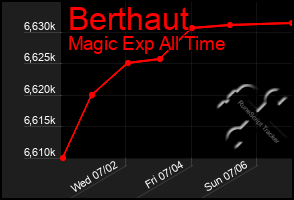Total Graph of Berthaut
