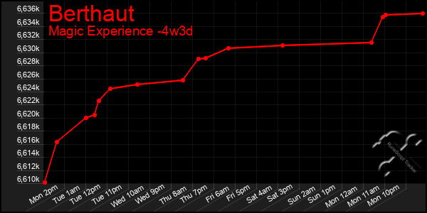Last 31 Days Graph of Berthaut