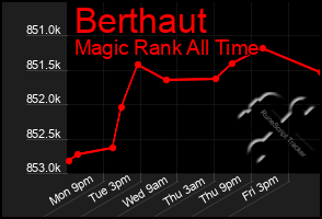 Total Graph of Berthaut