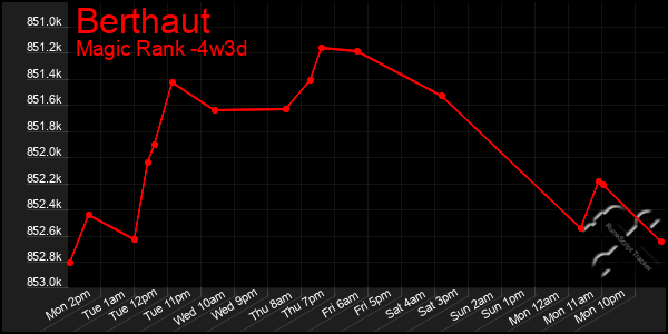 Last 31 Days Graph of Berthaut