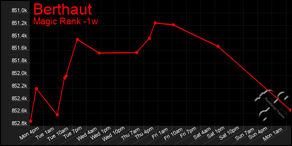 Last 7 Days Graph of Berthaut
