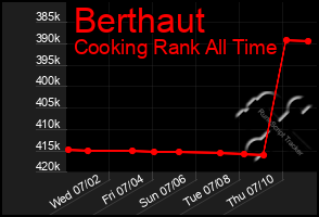 Total Graph of Berthaut