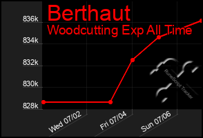 Total Graph of Berthaut