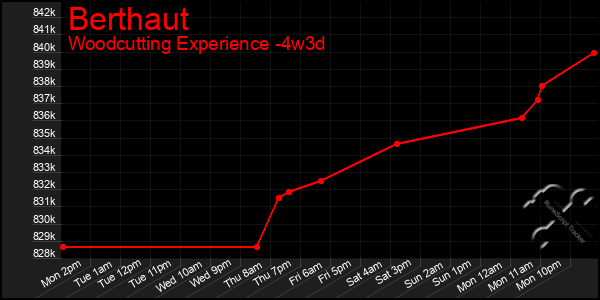 Last 31 Days Graph of Berthaut