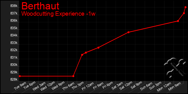 Last 7 Days Graph of Berthaut