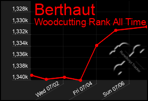 Total Graph of Berthaut