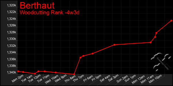 Last 31 Days Graph of Berthaut