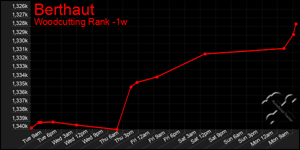 Last 7 Days Graph of Berthaut