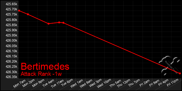 Last 7 Days Graph of Bertimedes