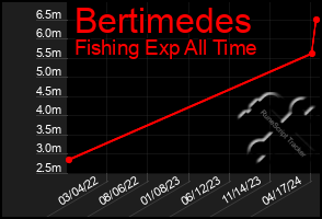 Total Graph of Bertimedes