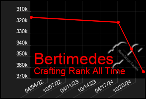 Total Graph of Bertimedes