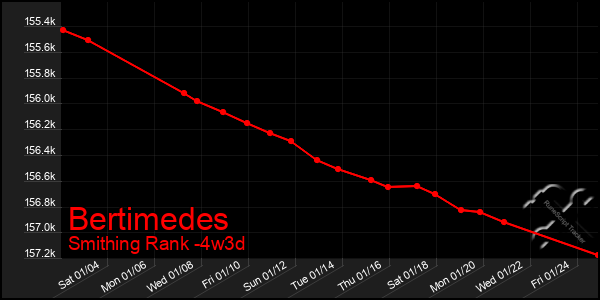 Last 31 Days Graph of Bertimedes