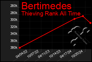 Total Graph of Bertimedes