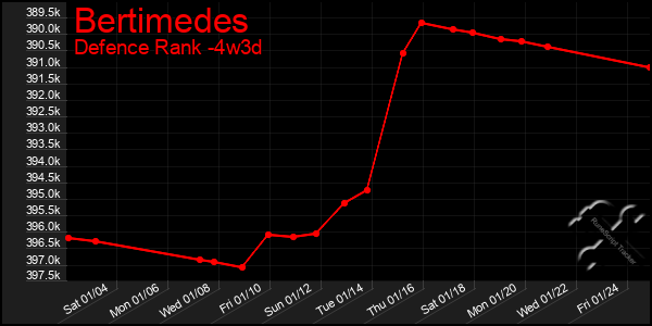 Last 31 Days Graph of Bertimedes