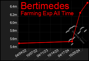 Total Graph of Bertimedes