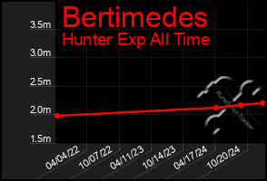 Total Graph of Bertimedes