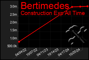 Total Graph of Bertimedes