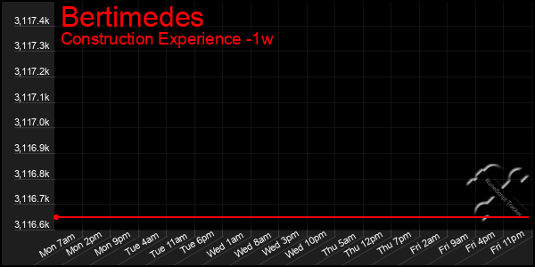 Last 7 Days Graph of Bertimedes