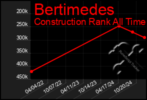 Total Graph of Bertimedes