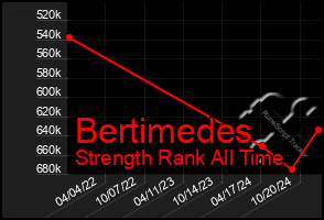 Total Graph of Bertimedes