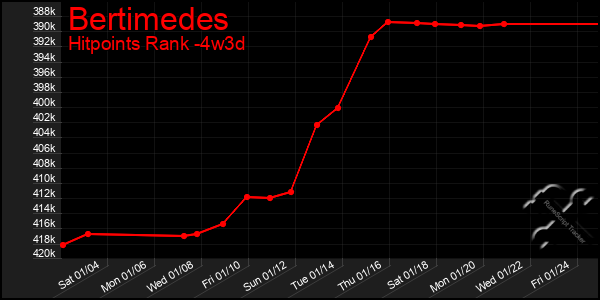 Last 31 Days Graph of Bertimedes