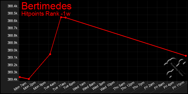 Last 7 Days Graph of Bertimedes