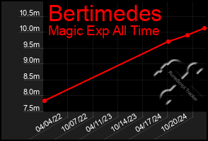 Total Graph of Bertimedes