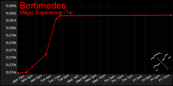 Last 7 Days Graph of Bertimedes