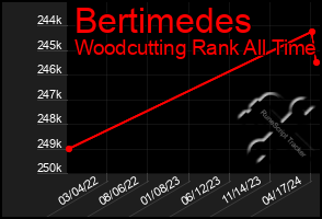 Total Graph of Bertimedes