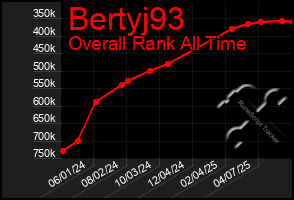 Total Graph of Bertyj93