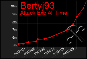 Total Graph of Bertyj93