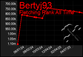 Total Graph of Bertyj93