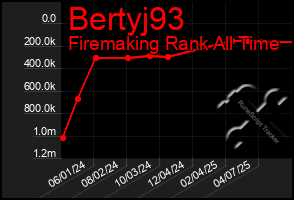 Total Graph of Bertyj93