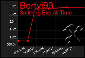 Total Graph of Bertyj93