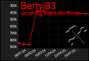 Total Graph of Bertyj93