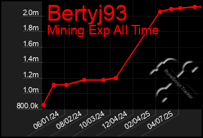 Total Graph of Bertyj93