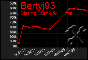 Total Graph of Bertyj93