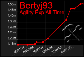 Total Graph of Bertyj93