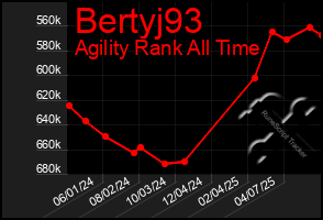 Total Graph of Bertyj93