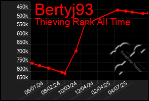 Total Graph of Bertyj93