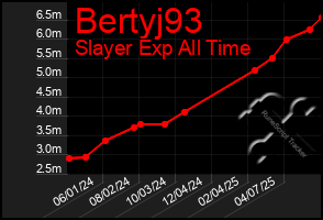 Total Graph of Bertyj93