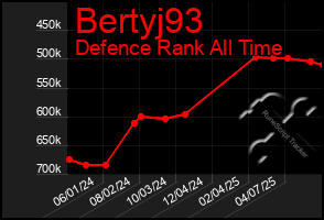 Total Graph of Bertyj93