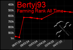 Total Graph of Bertyj93