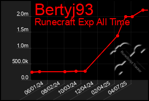 Total Graph of Bertyj93