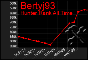 Total Graph of Bertyj93