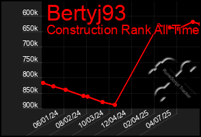 Total Graph of Bertyj93