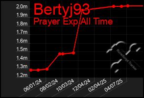 Total Graph of Bertyj93
