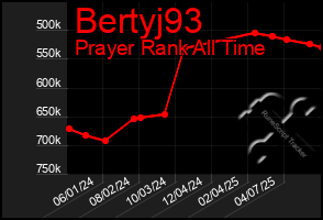 Total Graph of Bertyj93