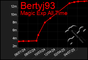 Total Graph of Bertyj93