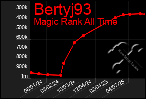 Total Graph of Bertyj93
